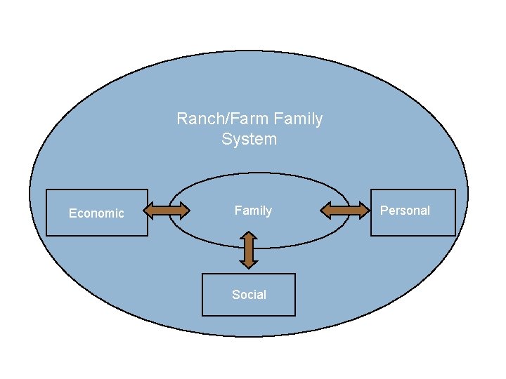 Ranch/Farm Family System Economic Family Social Personal 