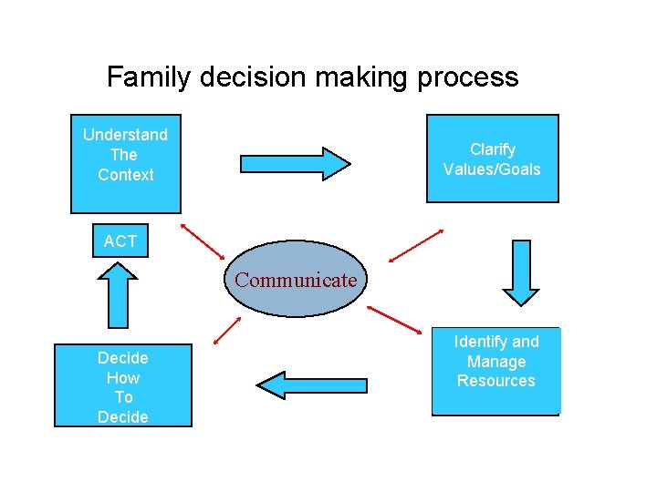 Family decision making process Understand The Context Clarify Values/Goals ACT Communicate Decide How To
