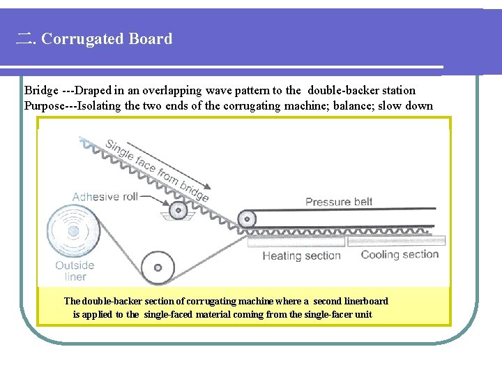 二. Corrugated Board Bridge ---Draped in an overlapping wave pattern to the double-backer station