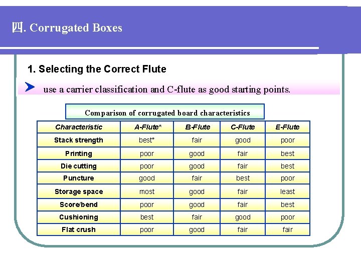 四. Corrugated Boxes 1. Selecting the Correct Flute use a carrier classification and C-flute