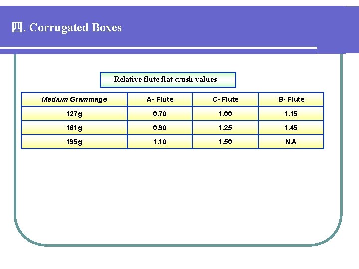 四. Corrugated Boxes Relative flute flat crush values Medium Grammage A- Flute C- Flute