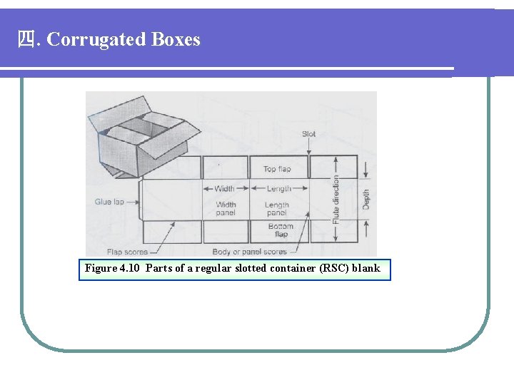 四. Corrugated Boxes Figure 4. 10 Parts of a regular slotted container (RSC) blank