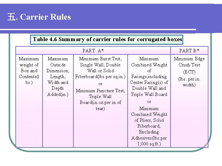 五. Carrier Rules Table 4. 6 Summary of carrier rules for corrugated boxes PART