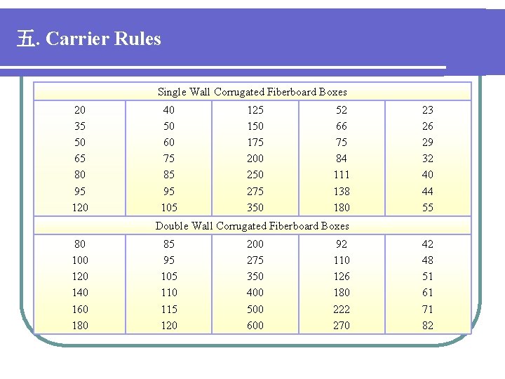 五. Carrier Rules Single Wall Corrugated Fiberboard Boxes 20 35 50 65 80 95