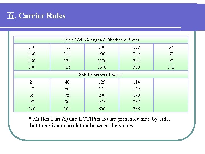 五. Carrier Rules Triple Wall Corrugated Fiberboard Boxes 240 260 280 300 115 120