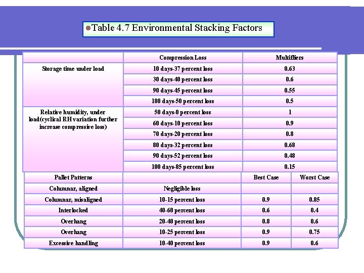 l. Table 4. 7 Environmental Stacking Factors Storage time under load Relative humidity, under