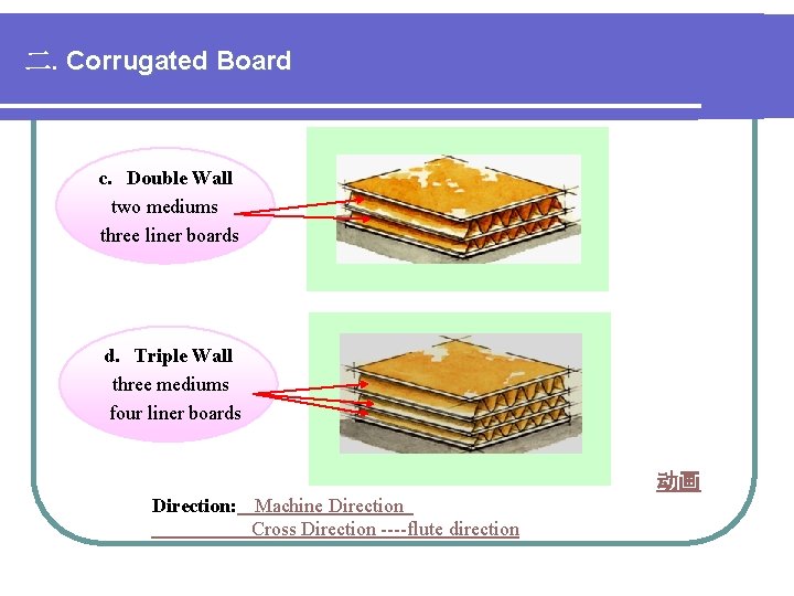 二. Corrugated Board c. Double Wall two mediums three liner boards d. Triple Wall