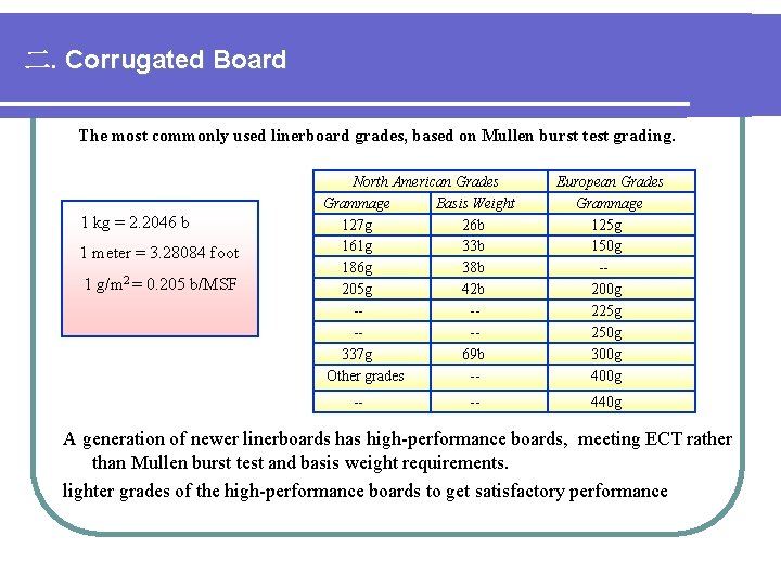 二. Corrugated Board The most commonly used linerboard grades, based on Mullen burst test