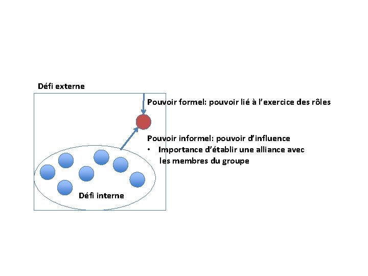 Défi externe Pouvoir formel: pouvoir lié à l’exercice des rôles Pouvoir informel: pouvoir d’influence