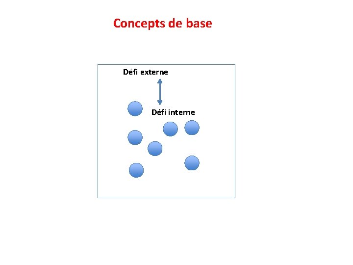 Concepts de base Défi externe Défi interne 