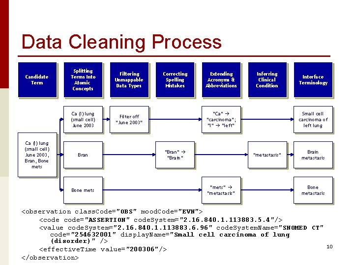 Data Cleaning Process Candidate Term Ca (l) lung (small cell) June 2003, Bran, Bone