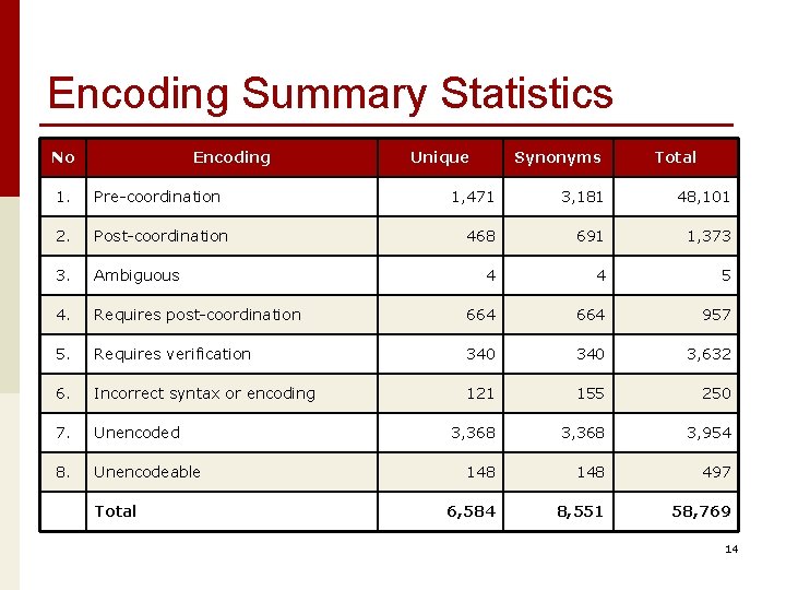 Encoding Summary Statistics No Encoding 1. Pre-coordination 2. Post-coordination 3. Ambiguous 4. Unique Synonyms