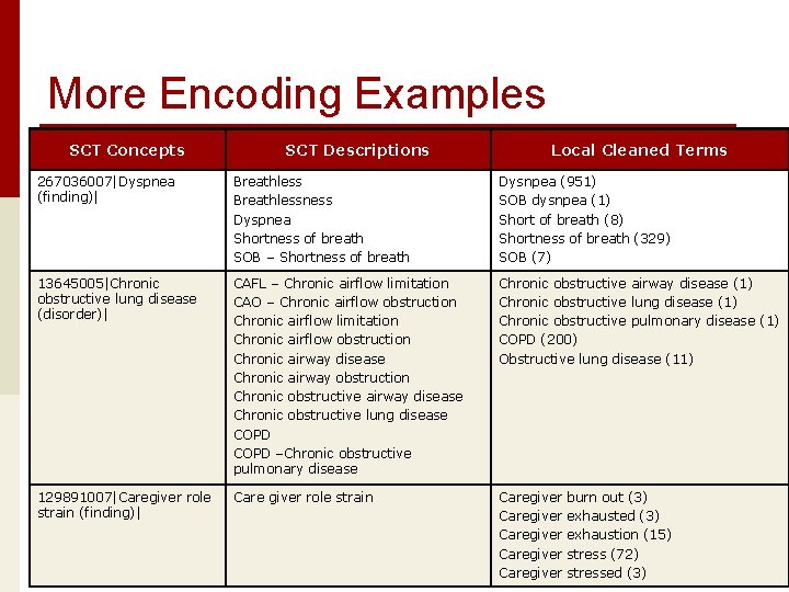 More Encoding Examples SCT Concepts SCT Descriptions Local Cleaned Terms 267036007|Dyspnea (finding)| Breathlessness Dyspnea