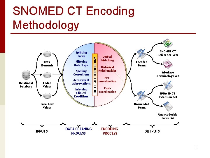 Splitting Terms Data Elements Filtering Data Type Spelling Corrections Relational Database Coded Values Acronyms