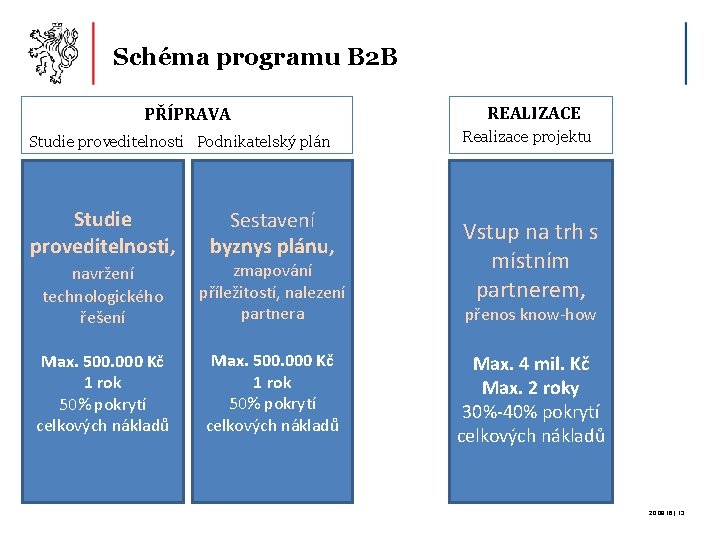 Schéma programu B 2 B PŘÍPRAVA Studie proveditelnosti Podnikatelský plán Studie proveditelnosti, Sestavení byznys