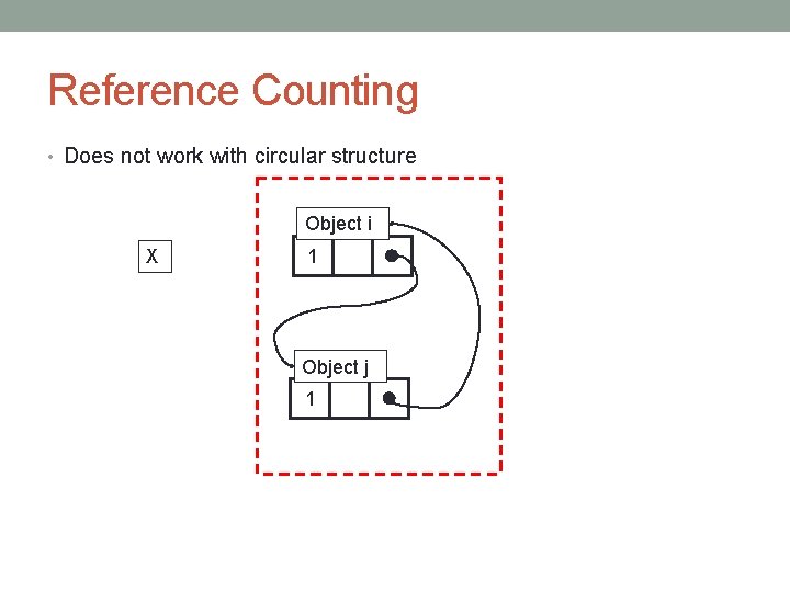 Reference Counting • Does not work with circular structure Object i X 1 Object