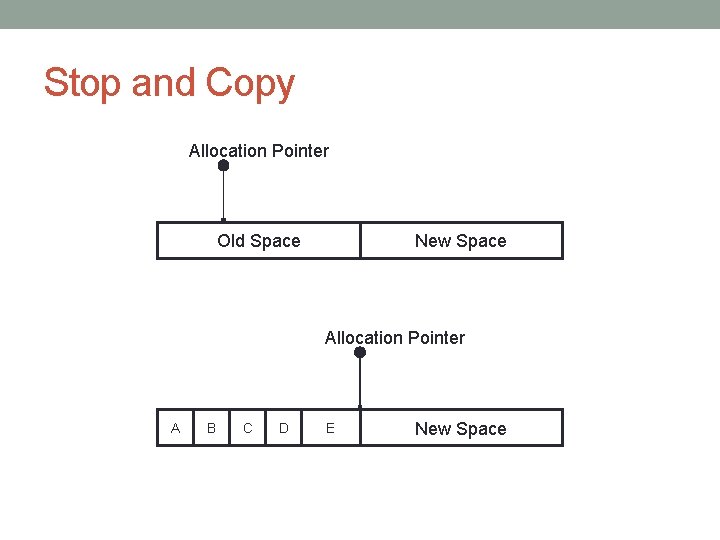 Stop and Copy Allocation Pointer Old Space New Space Allocation Pointer A B C