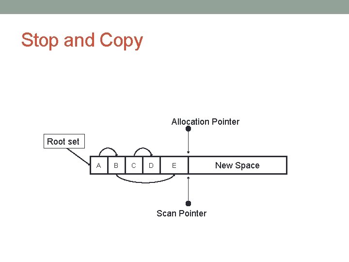 Stop and Copy Allocation Pointer Root set A B C D E Scan Pointer