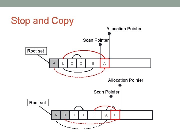 Stop and Copy Allocation Pointer Scan Pointer Root set A B C D E