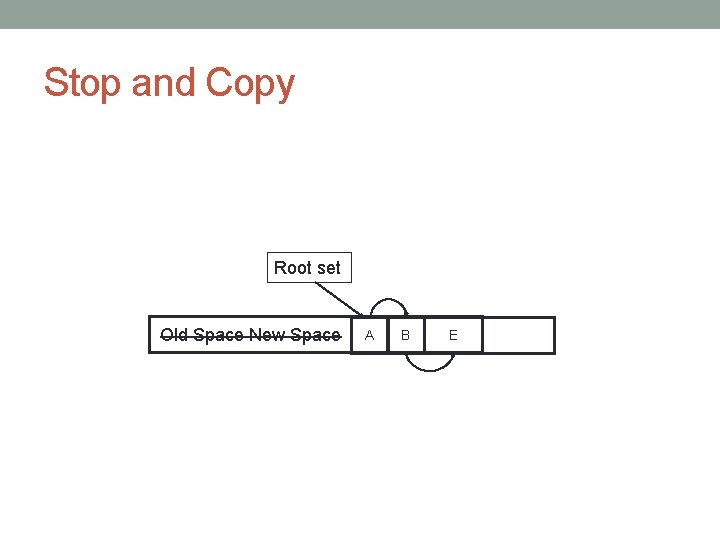 Stop and Copy Root set Old Space New Space A B E 