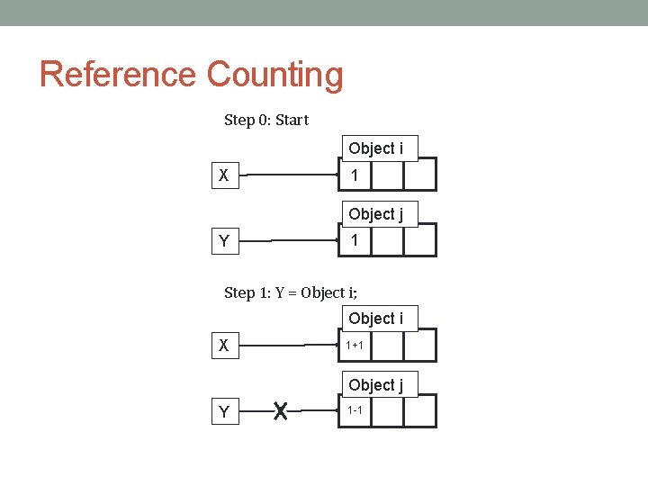 Reference Counting Step 0: Start Object i X 1 Object j Y 1 Step