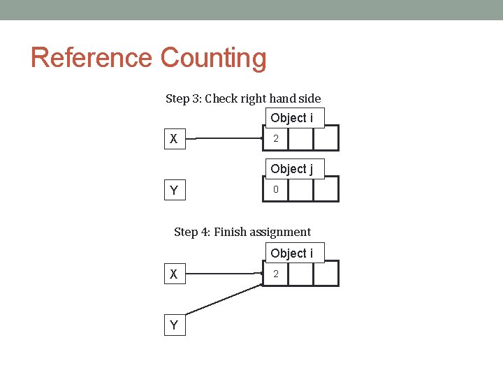 Reference Counting Step 3: Check right hand side Object i X 2 Object j