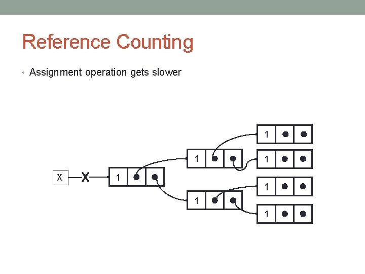 Reference Counting • Assignment operation gets slower 1 1 X 1 1 1 