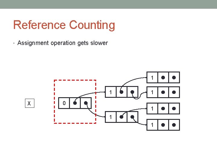 Reference Counting • Assignment operation gets slower 1 1 X 0 1 1 
