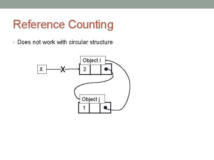 Reference Counting • Does not work with circular structure Object i X 2 Object