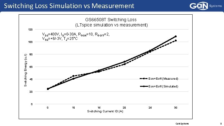Switching Loss Simulation vs Measurement GS 66508 T Switching Loss (LTspice simulation vs measurement)
