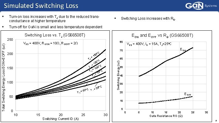 Simulated Switching Loss § Turn-on loss increases with TJ due to the reduced transconductance