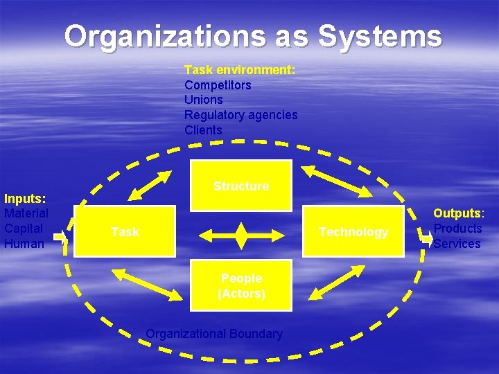 Organizations as Systems Task environment: Competitors Unions Regulatory agencies Clients Inputs: Material Capital Human