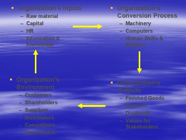 § Organization’s Inputs – – Raw material Capital HR Information & Knowledge § Organization’s