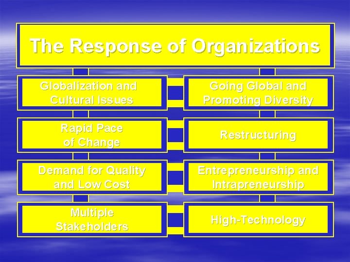 The Response of Organizations Globalization and Cultural Issues Going Global and Promoting Diversity Rapid