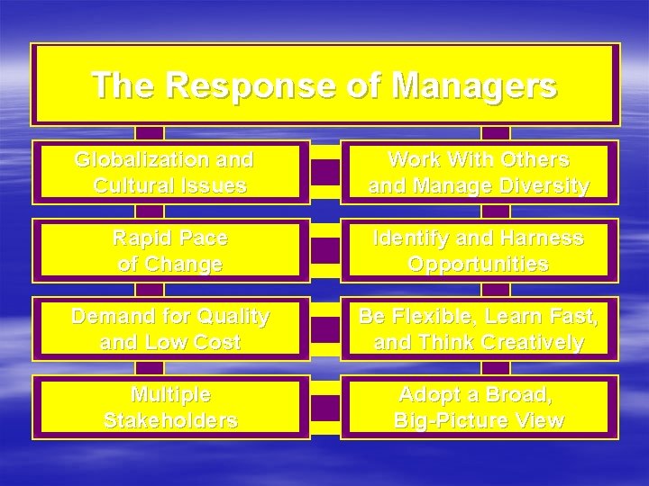 The Response of Managers Globalization and Cultural Issues Work With Others and Manage Diversity