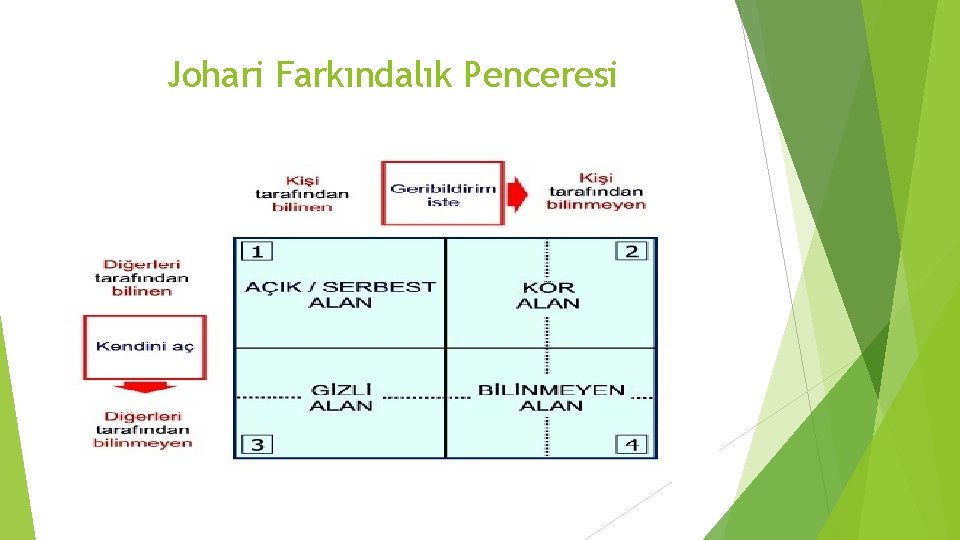 Johari Farkındalık Penceresi 