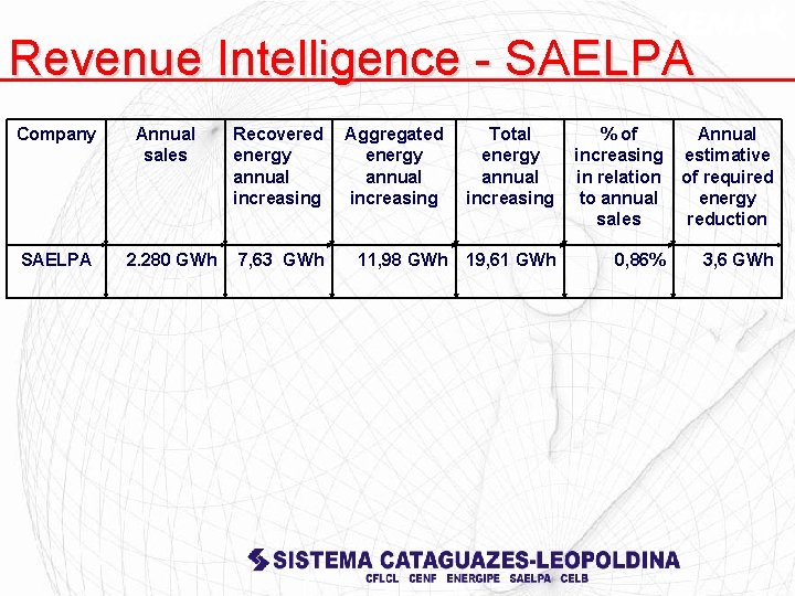 Revenue Intelligence - SAELPA Company SAELPA Annual sales 2. 280 GWh Recovered energy annual