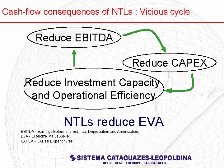 Cash-flow consequences of NTLs : Vicious cycle Reduce EBITDA Reduce CAPEX Reduce Investment Capacity