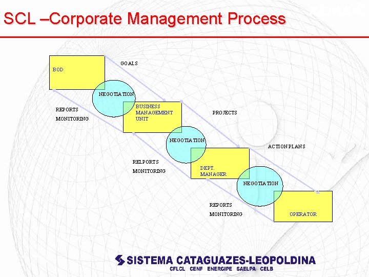 SCL –Corporate Management Process GOALS BOD NEGOTIATION REPORTS MONITORING BUSINESS MANAGEMENT UNIT PROJECTS NEGOTIATION