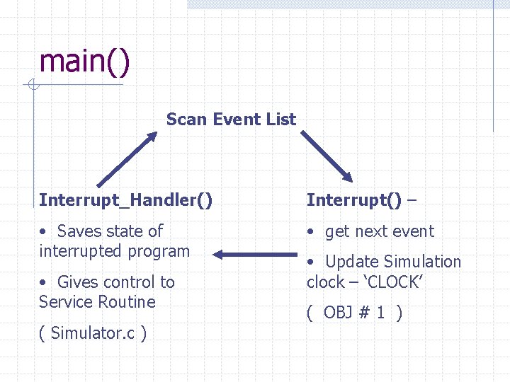 main() Scan Event List Interrupt_Handler() Interrupt() – • Saves state of interrupted program •