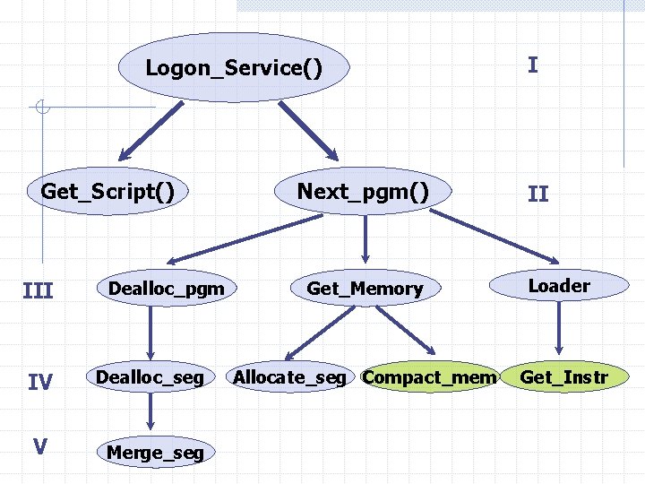 Logon_Service() Get_Script() III Dealloc_pgm IV Dealloc_seg V Merge_seg Next_pgm() I II Get_Memory Loader Allocate_seg