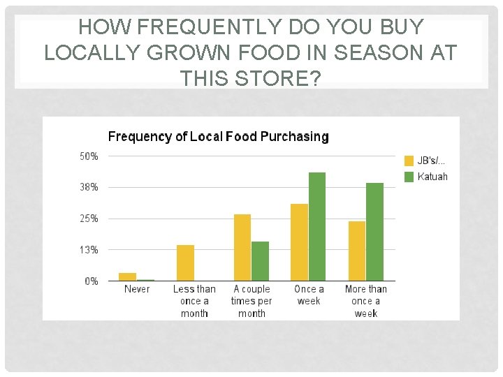 HOW FREQUENTLY DO YOU BUY LOCALLY GROWN FOOD IN SEASON AT THIS STORE? 