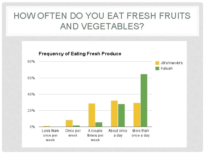HOW OFTEN DO YOU EAT FRESH FRUITS AND VEGETABLES? 