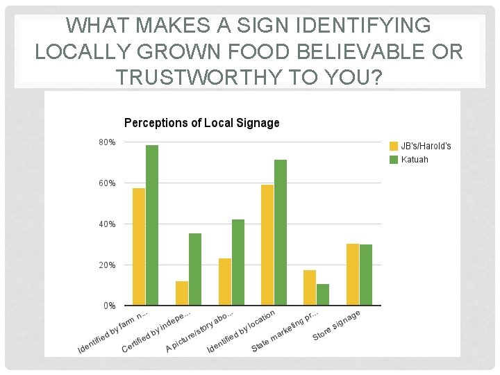 WHAT MAKES A SIGN IDENTIFYING LOCALLY GROWN FOOD BELIEVABLE OR TRUSTWORTHY TO YOU? 