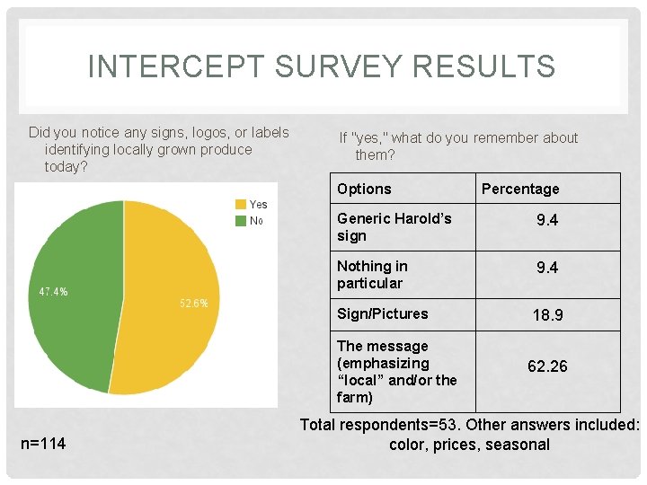 INTERCEPT SURVEY RESULTS Did you notice any signs, logos, or labels identifying locally grown