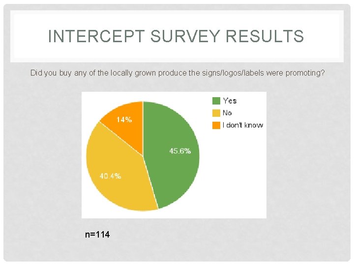 INTERCEPT SURVEY RESULTS Did you buy any of the locally grown produce the signs/logos/labels