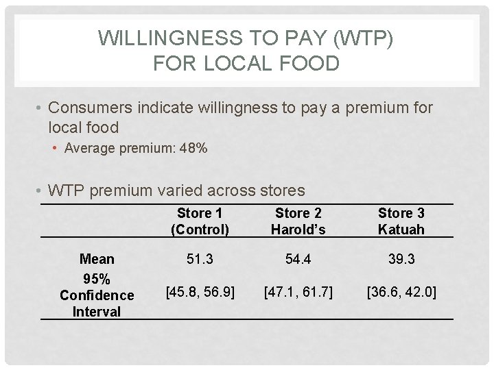 WILLINGNESS TO PAY (WTP) FOR LOCAL FOOD • Consumers indicate willingness to pay a