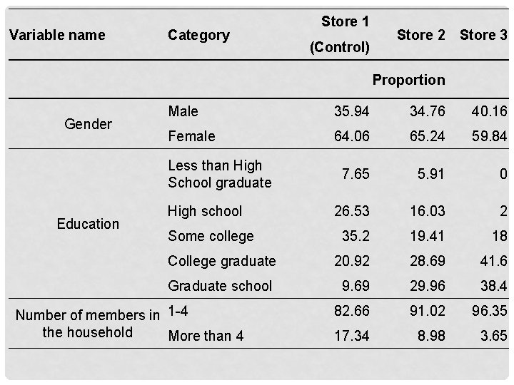 Variable name Category Store 1 (Control) Store 2 Store 3 Proportion Gender Male 35.