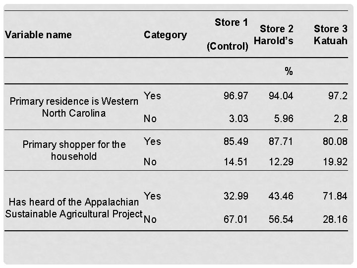 Store 1 Variable name Category (Control) Store 2 Harold’s Store 3 Katuah % Primary
