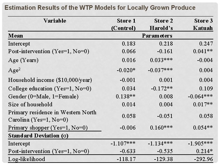 Estimation Results of the WTP Models for Locally Grown Produce Variable 0. 183 0.